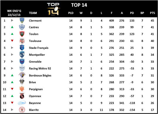 Top 14 Week 14